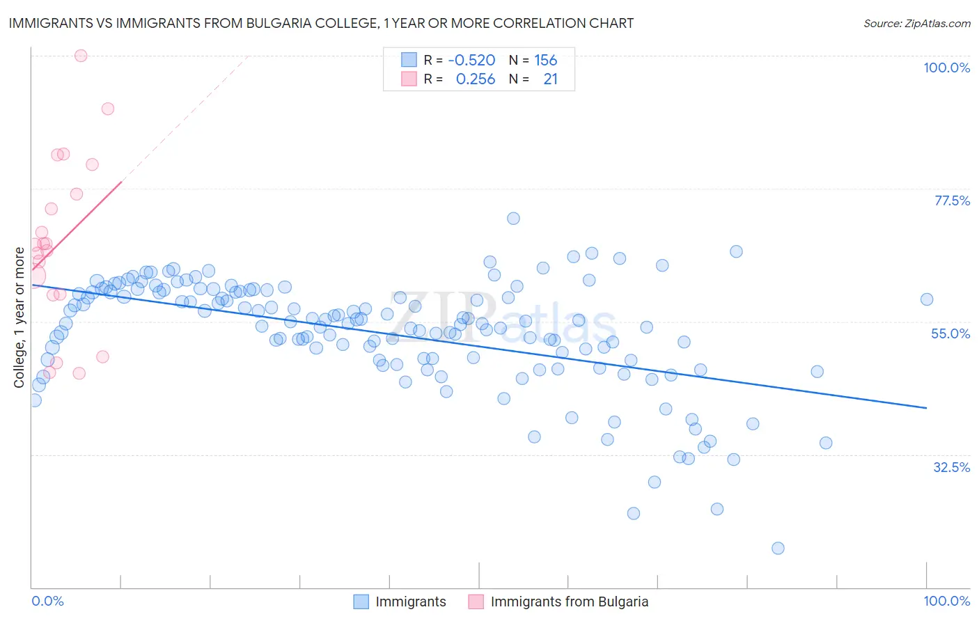 Immigrants vs Immigrants from Bulgaria College, 1 year or more