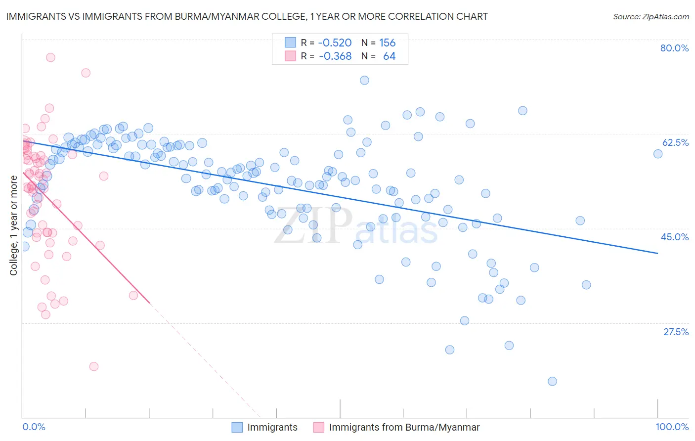 Immigrants vs Immigrants from Burma/Myanmar College, 1 year or more