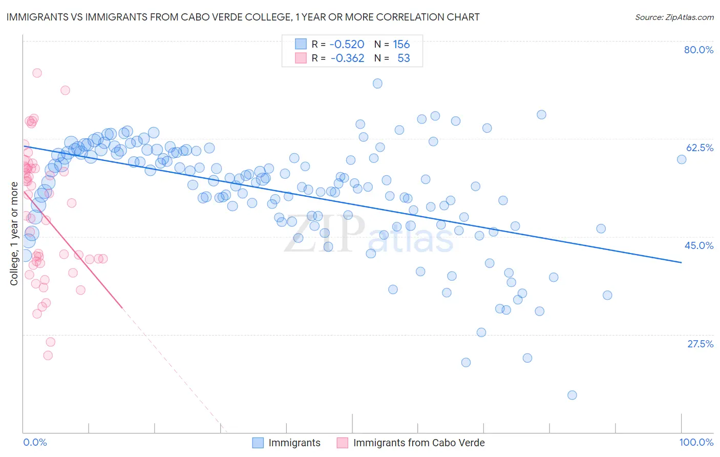 Immigrants vs Immigrants from Cabo Verde College, 1 year or more