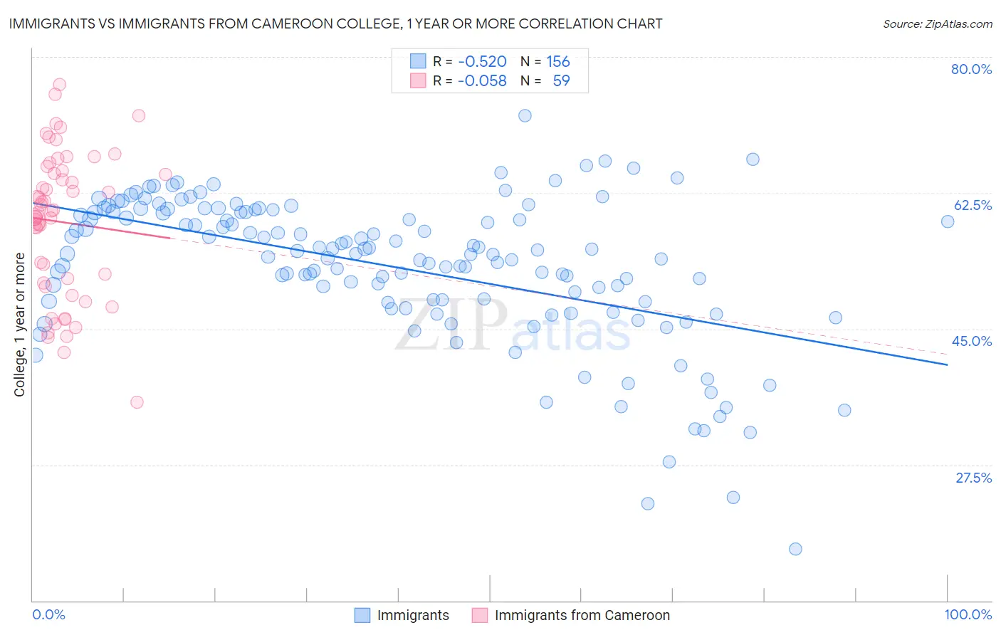 Immigrants vs Immigrants from Cameroon College, 1 year or more