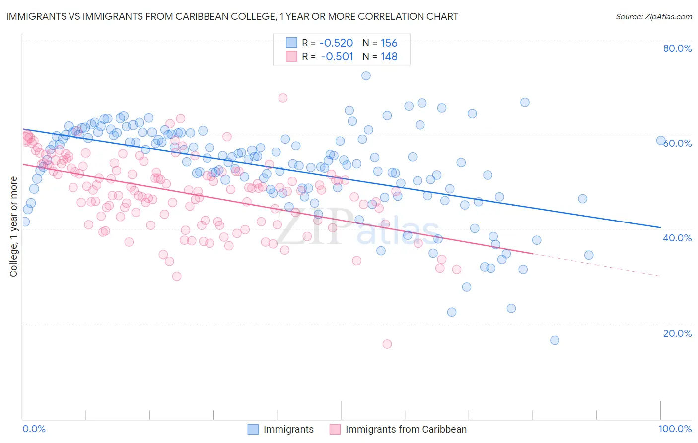 Immigrants vs Immigrants from Caribbean College, 1 year or more