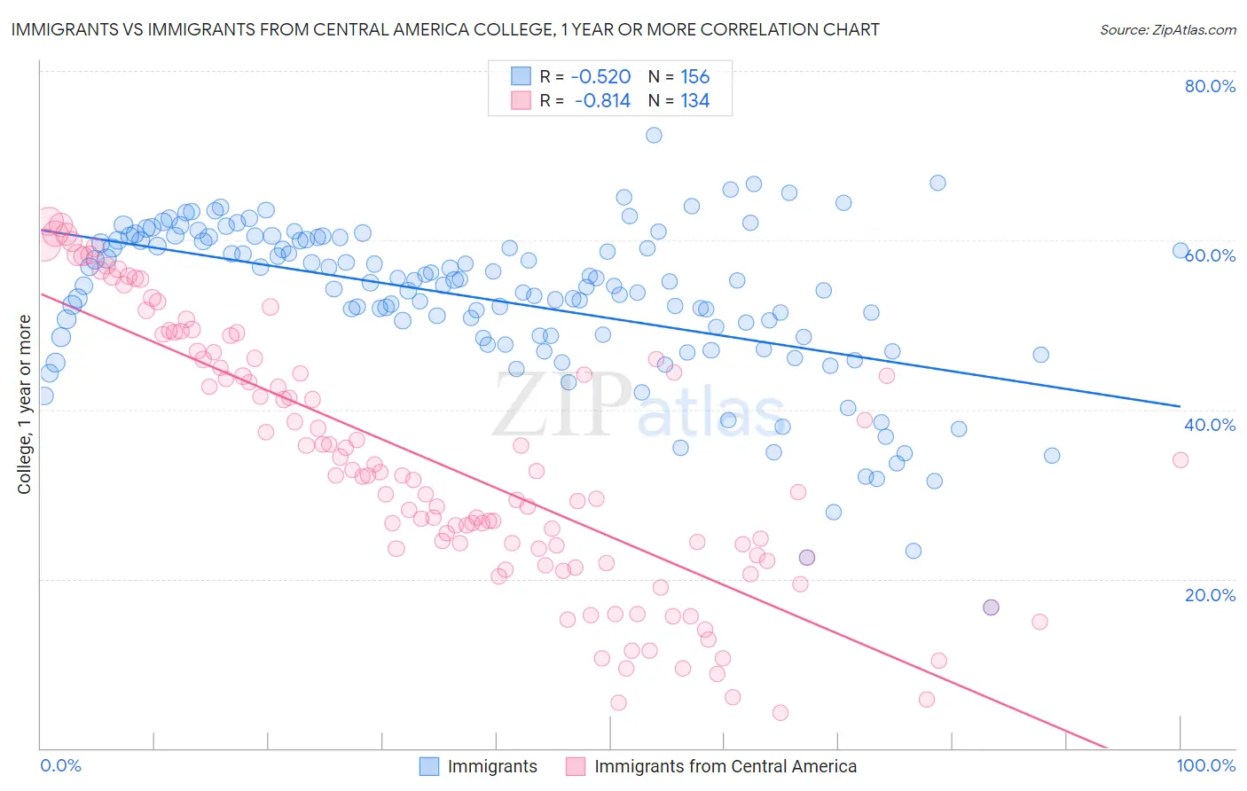 Immigrants vs Immigrants from Central America College, 1 year or more