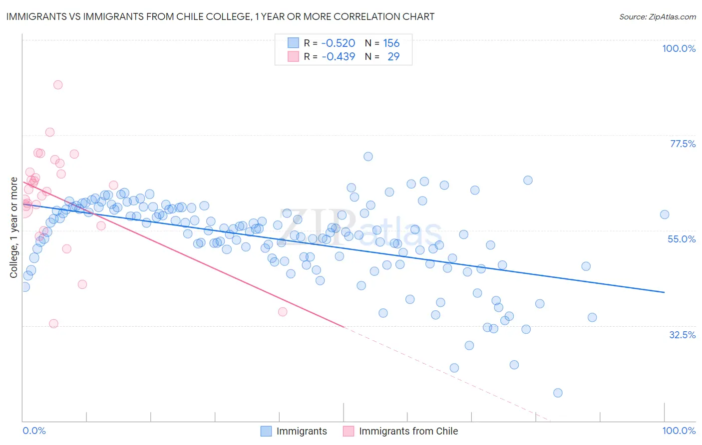 Immigrants vs Immigrants from Chile College, 1 year or more