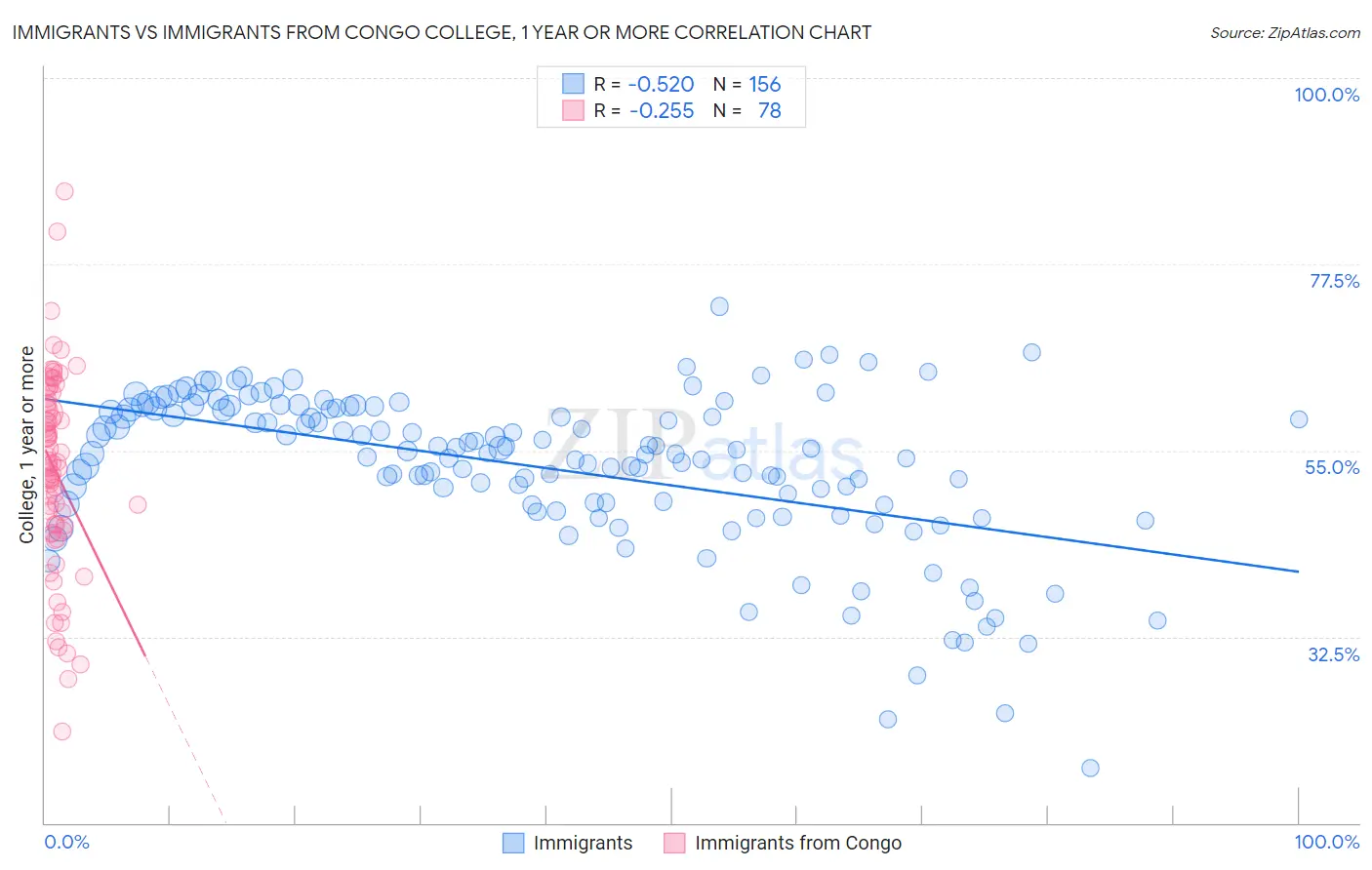 Immigrants vs Immigrants from Congo College, 1 year or more