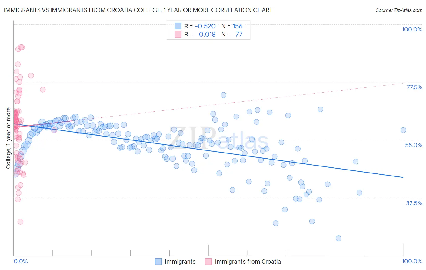 Immigrants vs Immigrants from Croatia College, 1 year or more