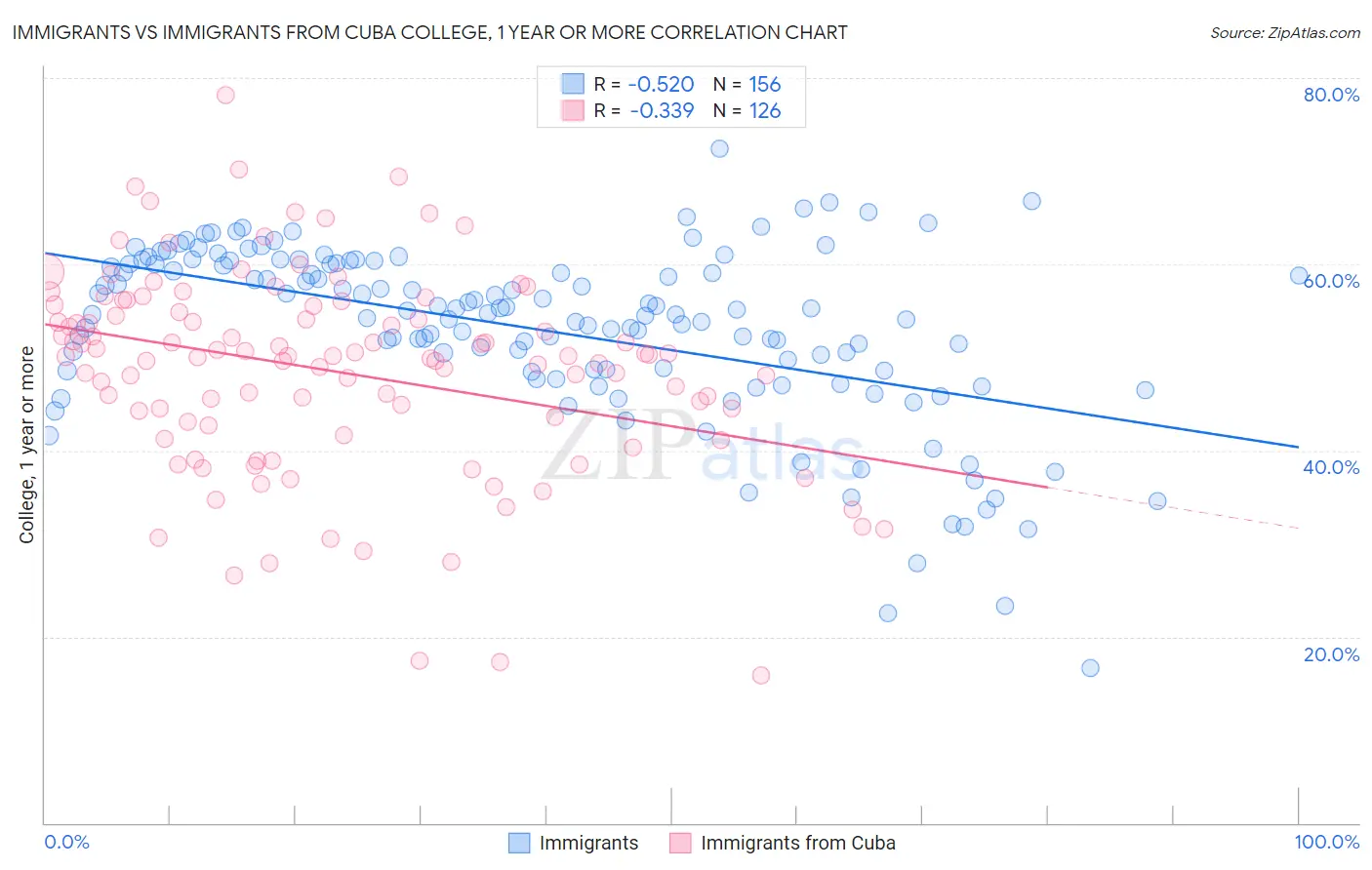 Immigrants vs Immigrants from Cuba College, 1 year or more