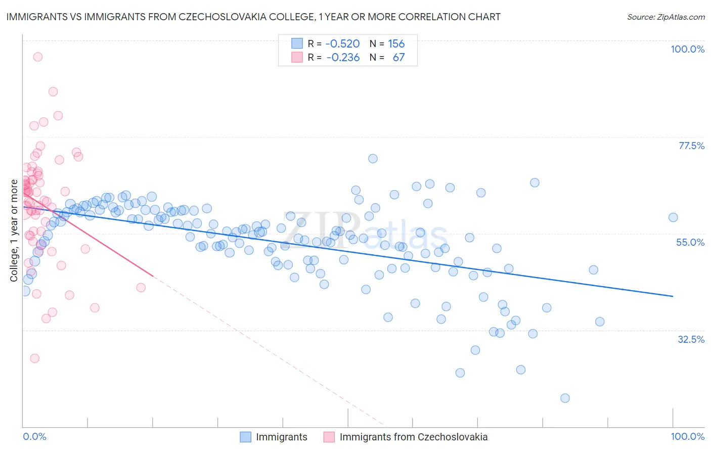 Immigrants vs Immigrants from Czechoslovakia College, 1 year or more