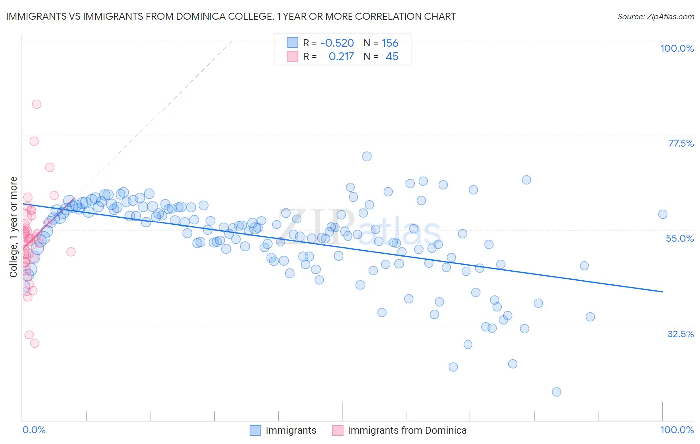 Immigrants vs Immigrants from Dominica College, 1 year or more