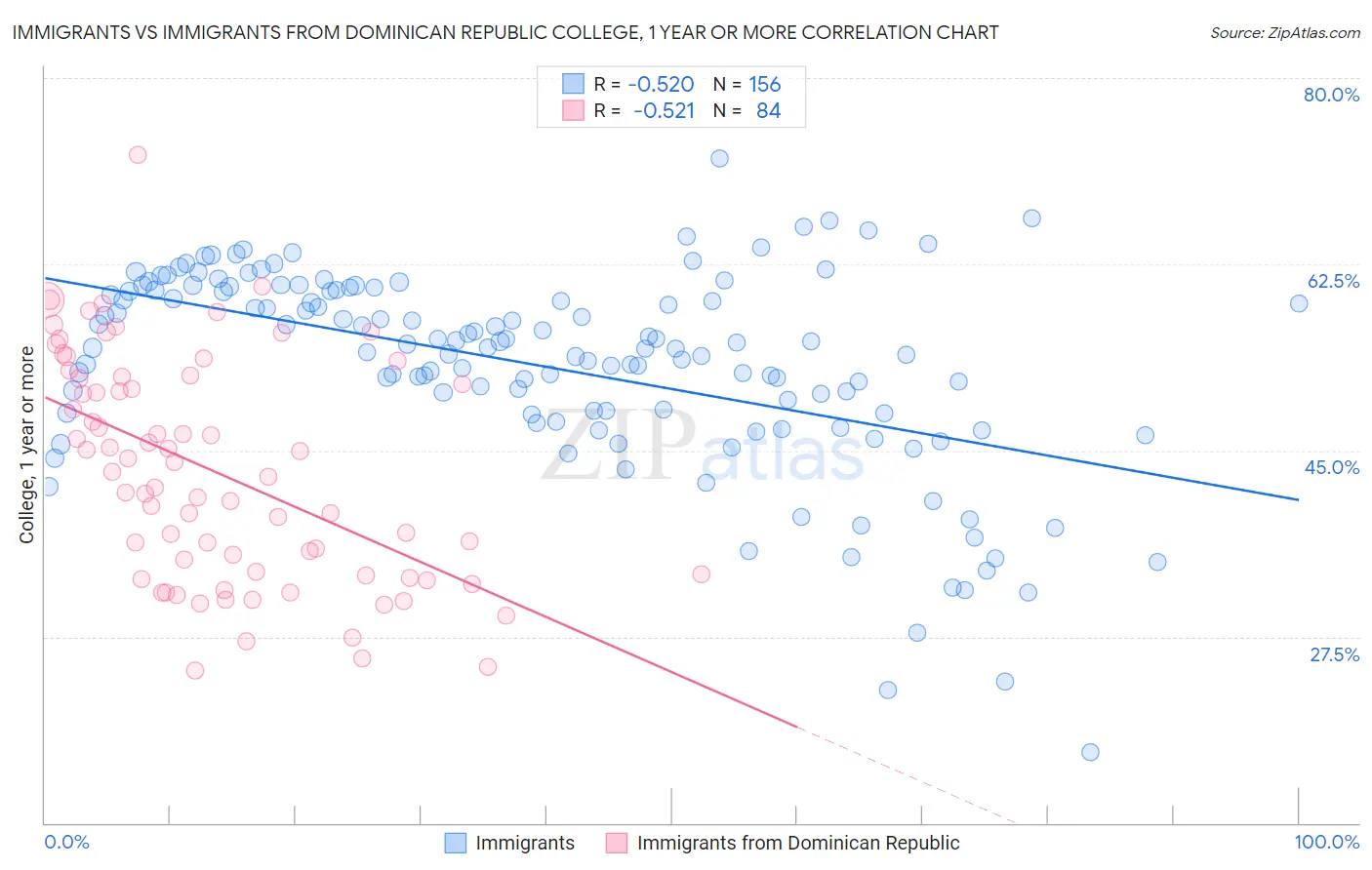 Immigrants vs Immigrants from Dominican Republic College, 1 year or more