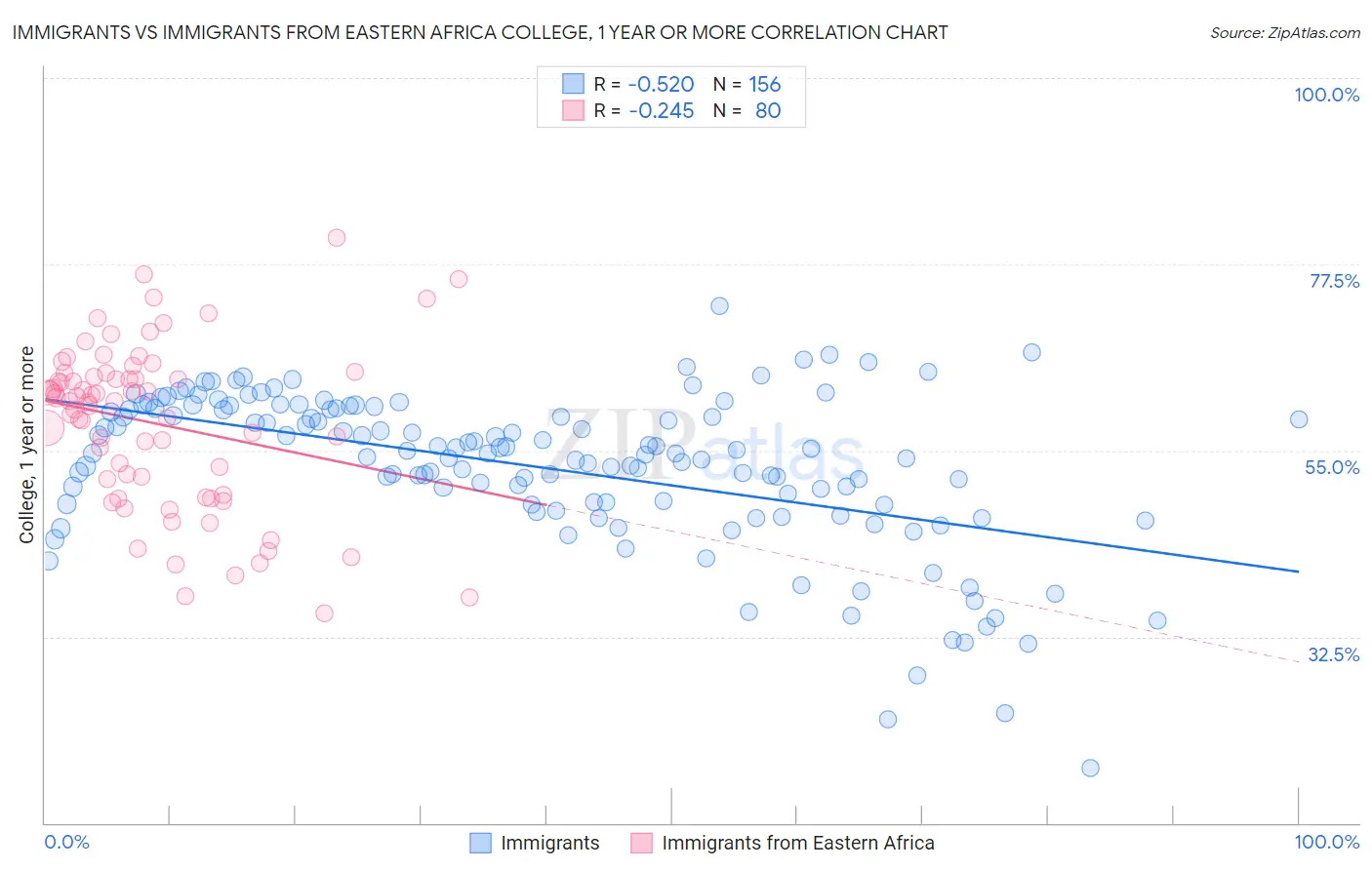 Immigrants vs Immigrants from Eastern Africa College, 1 year or more