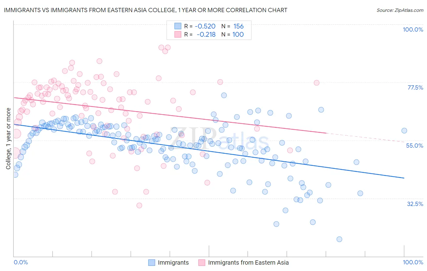 Immigrants vs Immigrants from Eastern Asia College, 1 year or more
