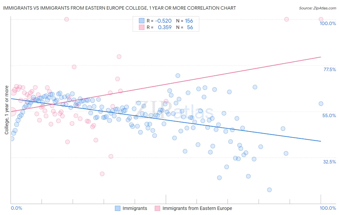 Immigrants vs Immigrants from Eastern Europe College, 1 year or more