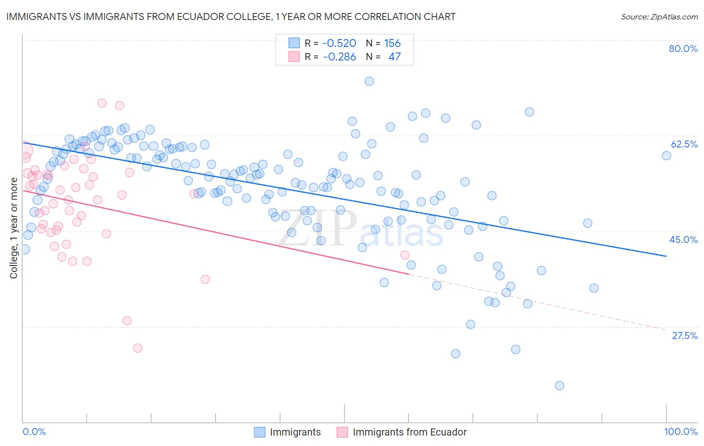 Immigrants vs Immigrants from Ecuador College, 1 year or more