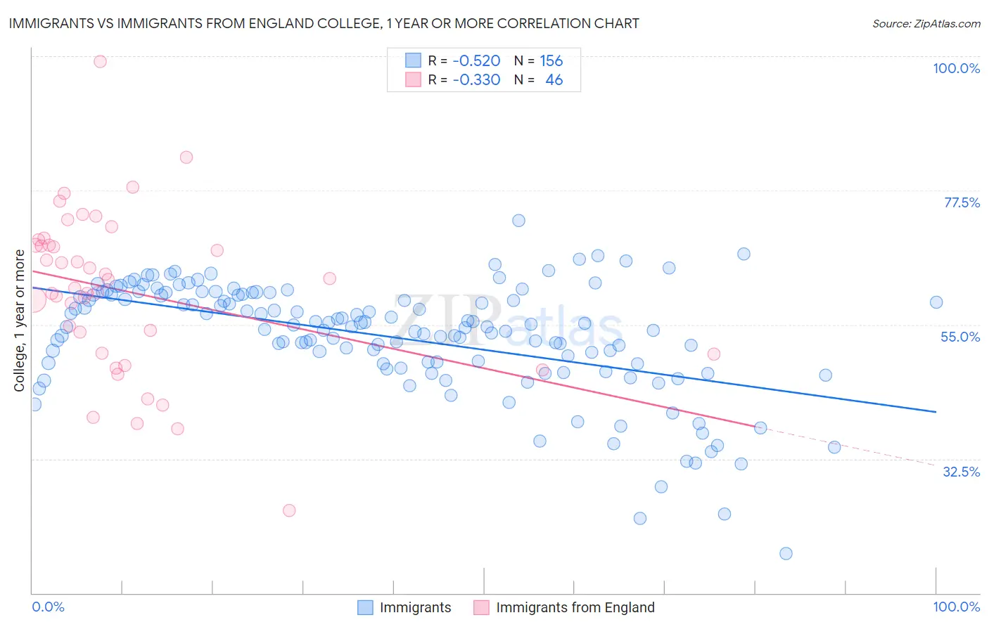 Immigrants vs Immigrants from England College, 1 year or more