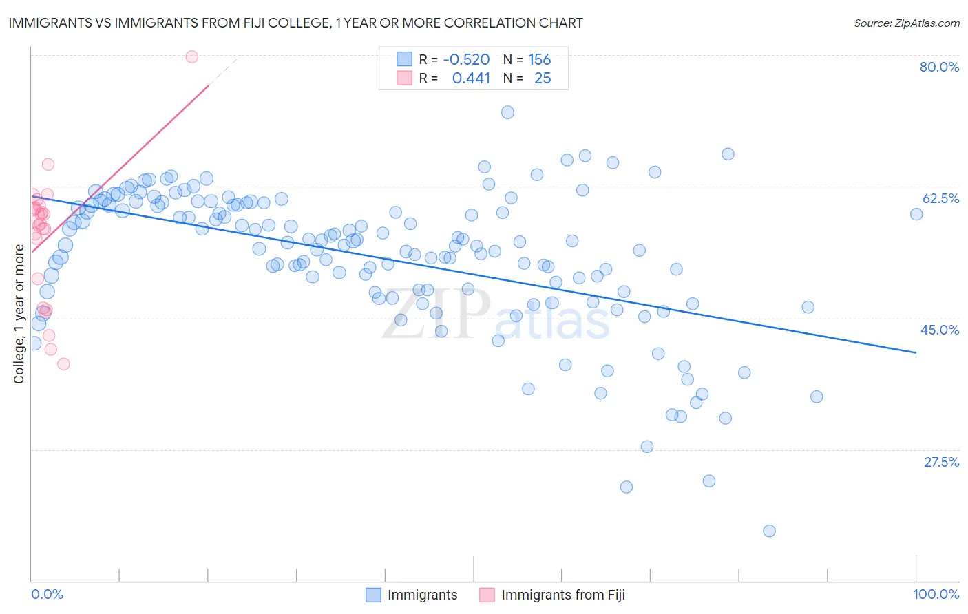 Immigrants vs Immigrants from Fiji College, 1 year or more