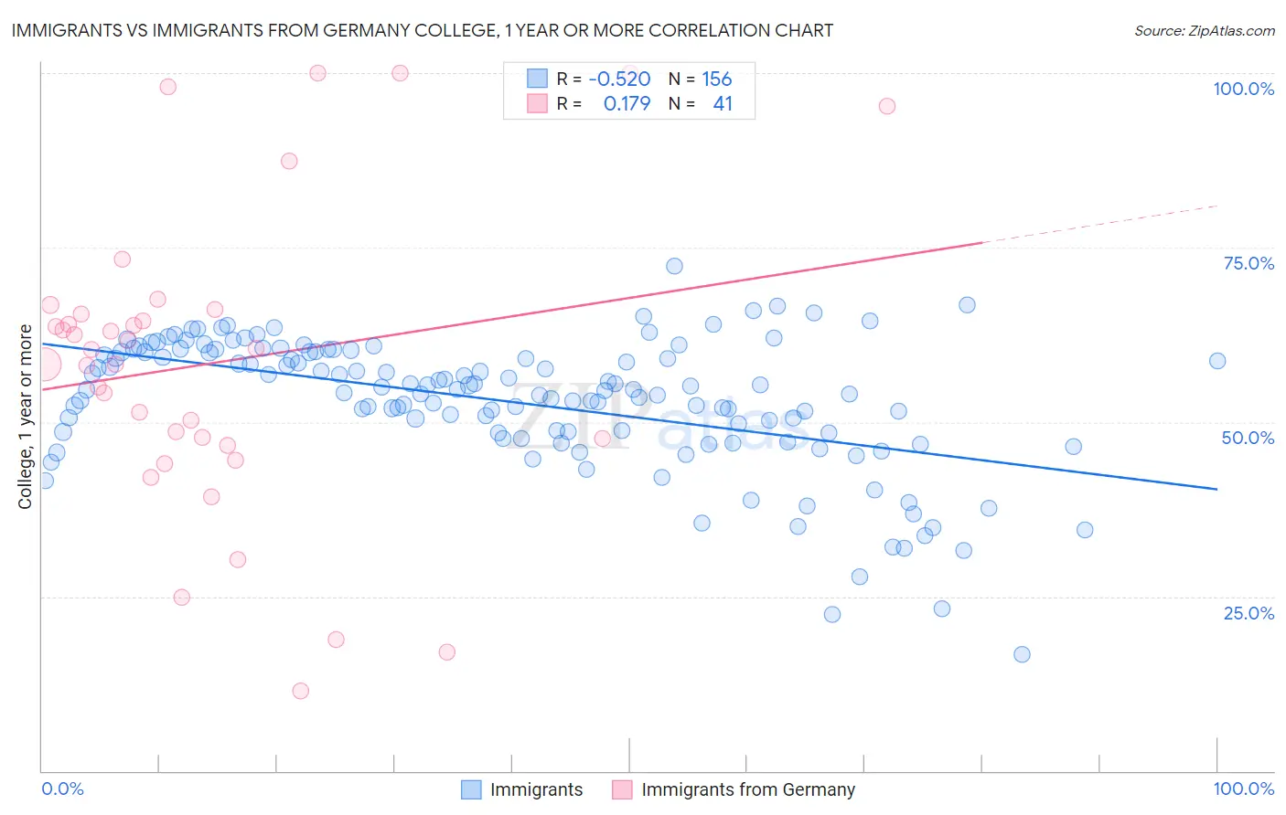 Immigrants vs Immigrants from Germany College, 1 year or more