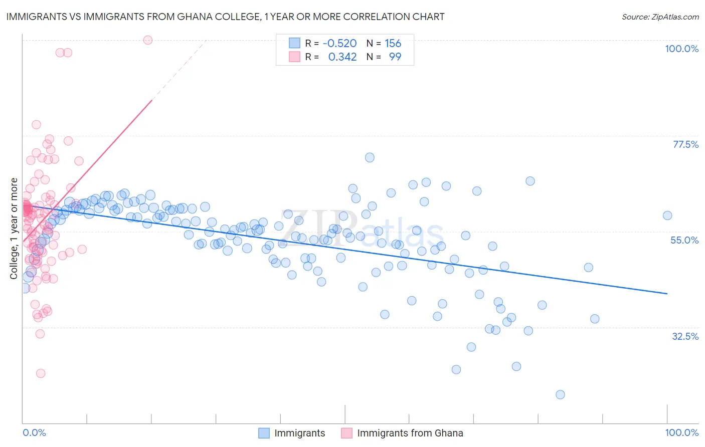 Immigrants vs Immigrants from Ghana College, 1 year or more