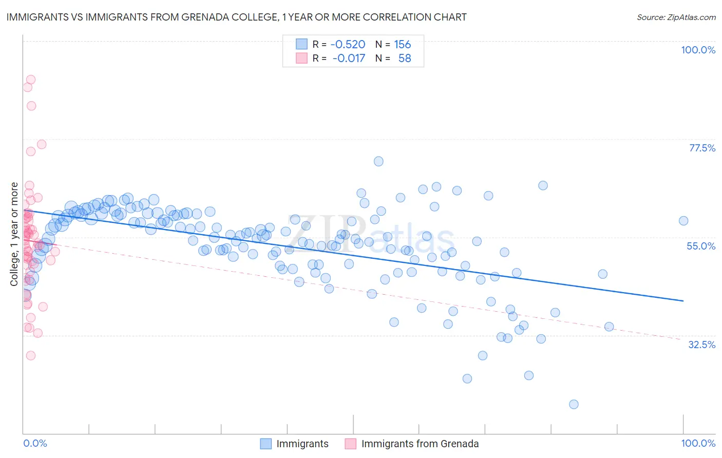 Immigrants vs Immigrants from Grenada College, 1 year or more