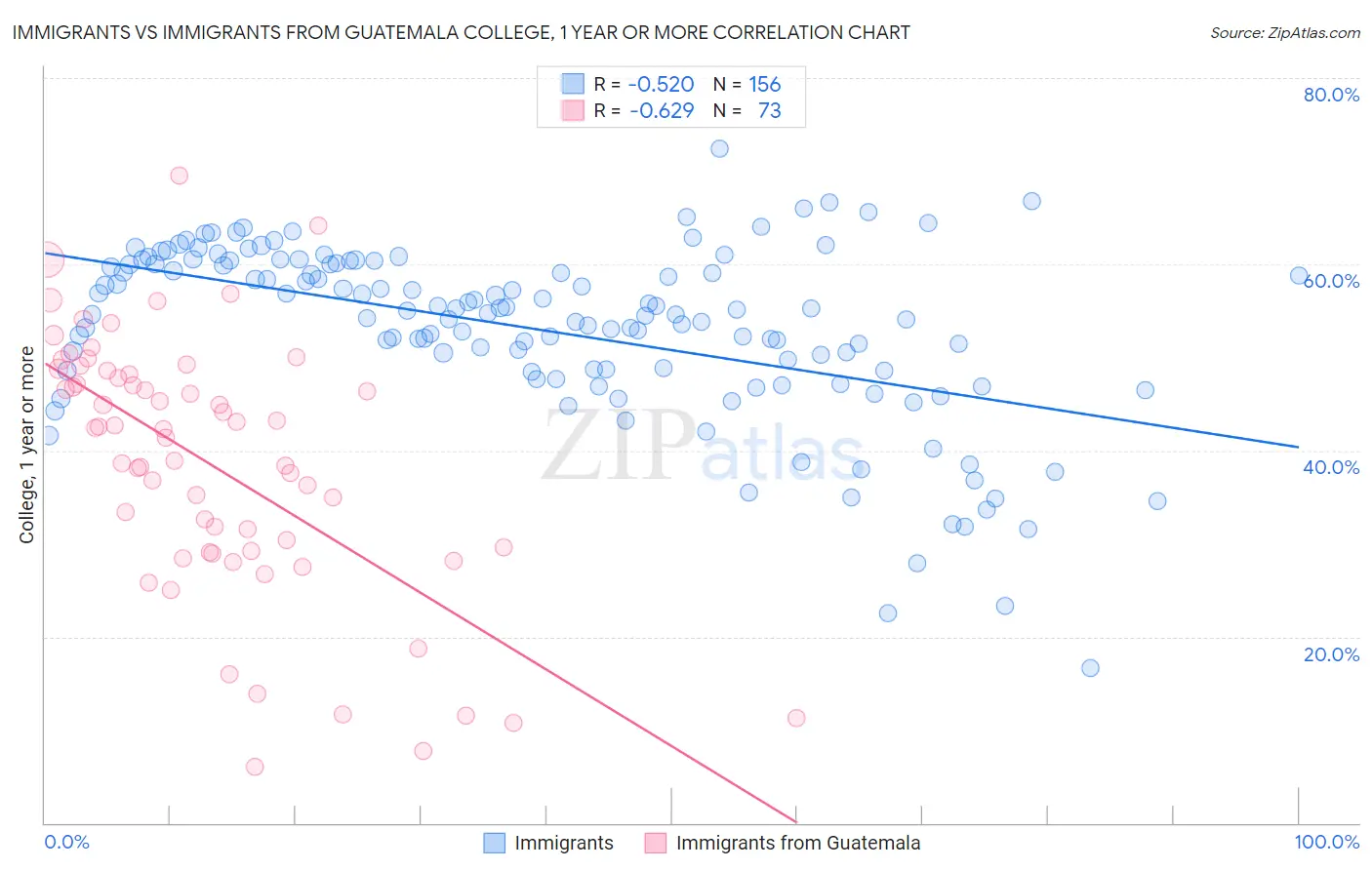 Immigrants vs Immigrants from Guatemala College, 1 year or more
