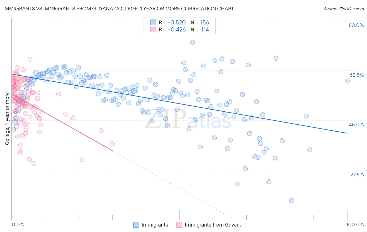 Immigrants vs Immigrants from Guyana College, 1 year or more