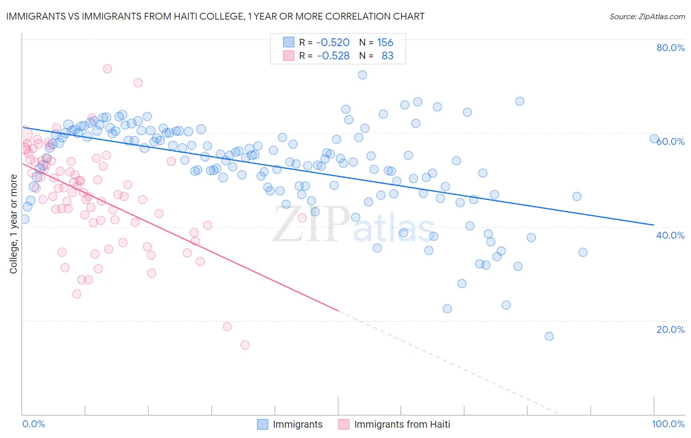 Immigrants vs Immigrants from Haiti College, 1 year or more
