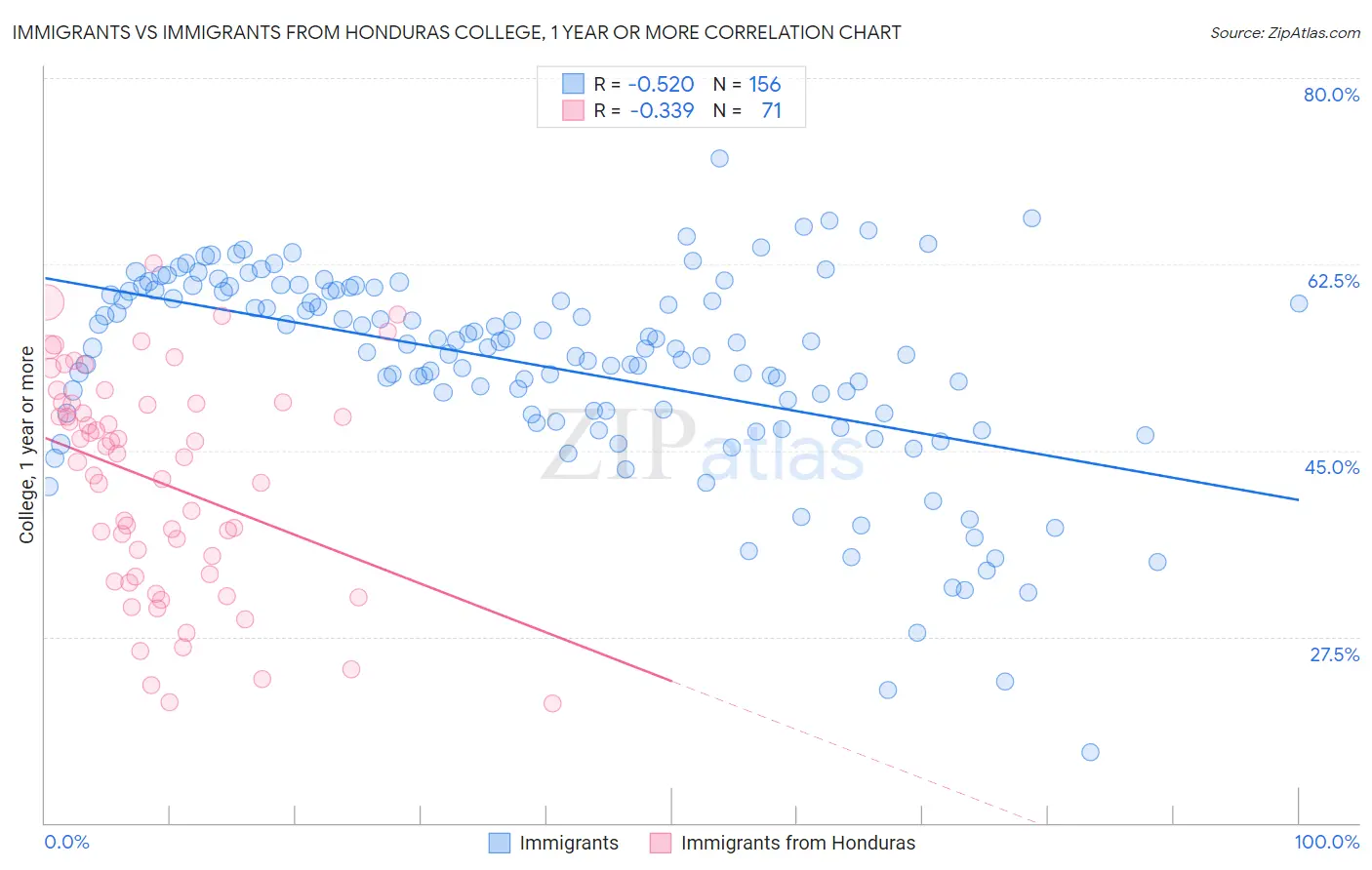 Immigrants vs Immigrants from Honduras College, 1 year or more