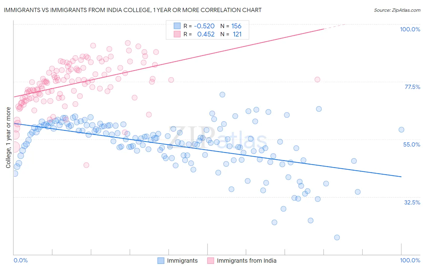 Immigrants vs Immigrants from India College, 1 year or more