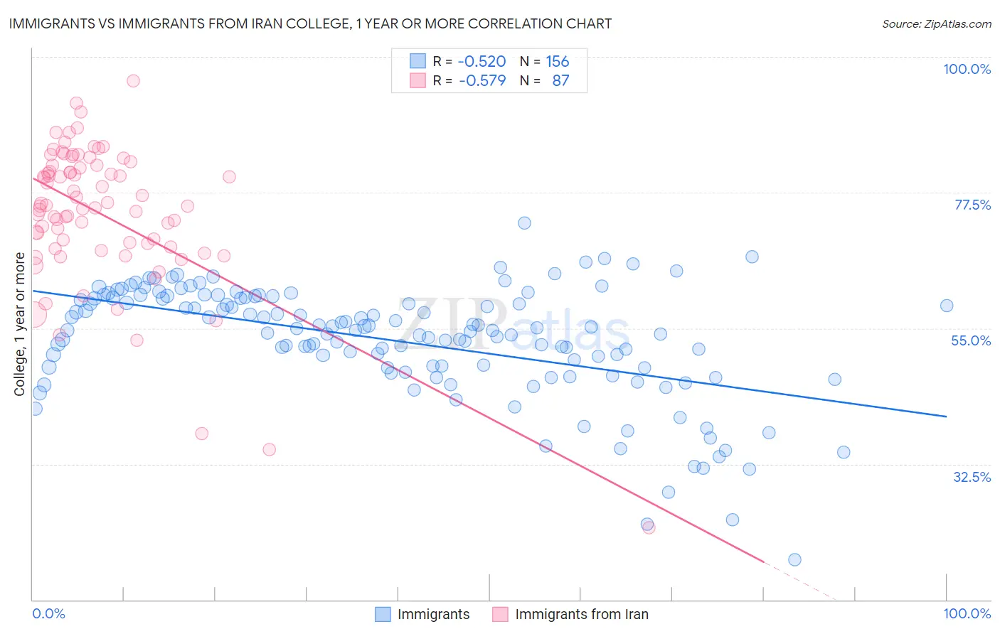 Immigrants vs Immigrants from Iran College, 1 year or more