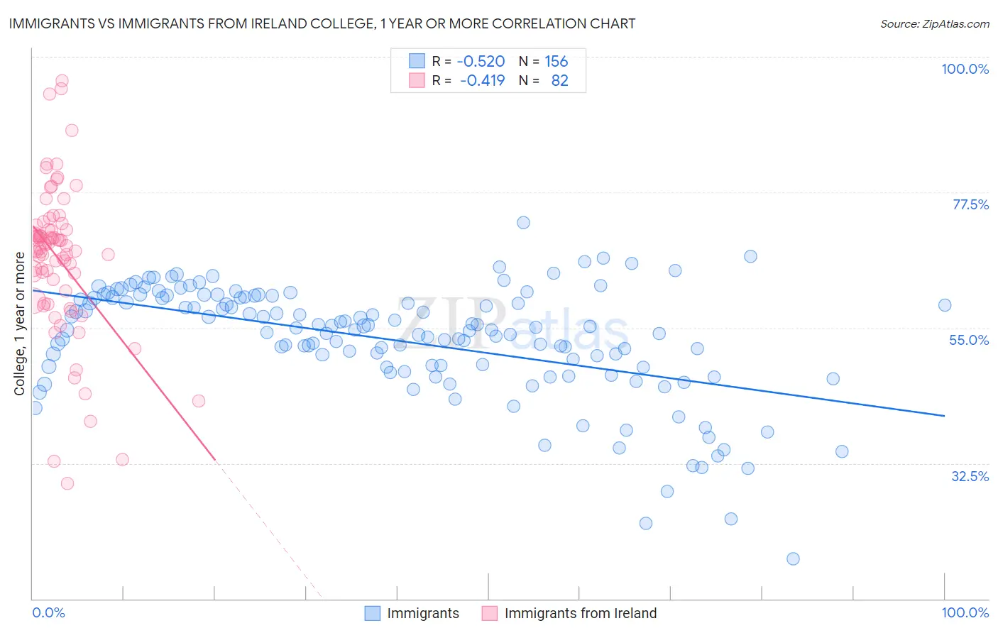 Immigrants vs Immigrants from Ireland College, 1 year or more