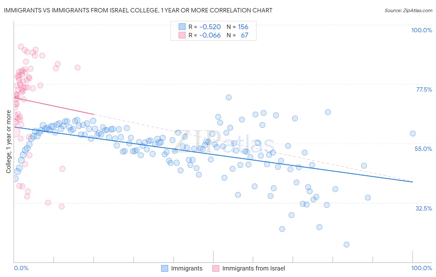 Immigrants vs Immigrants from Israel College, 1 year or more