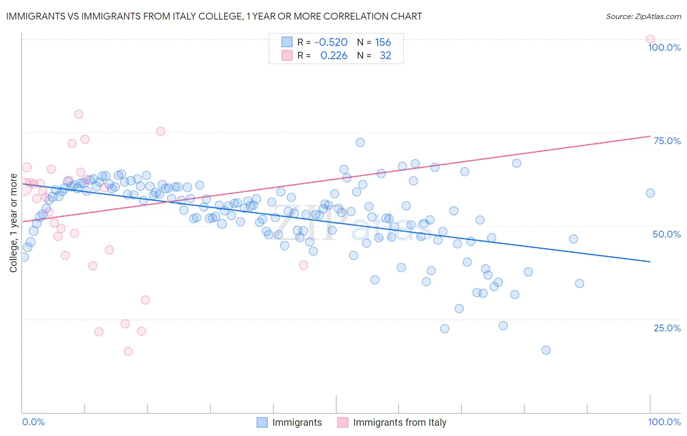 Immigrants vs Immigrants from Italy College, 1 year or more