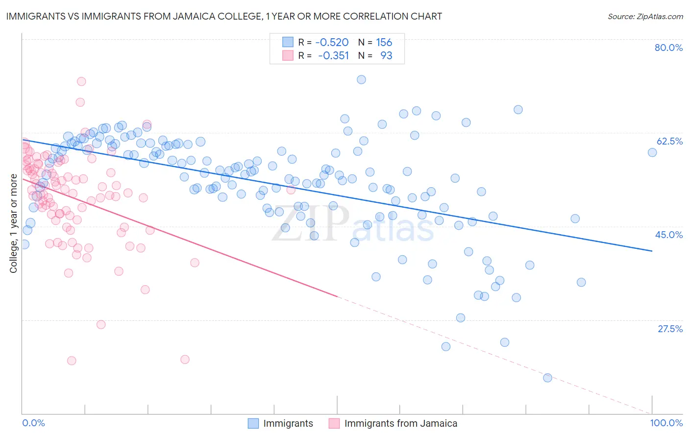 Immigrants vs Immigrants from Jamaica College, 1 year or more
