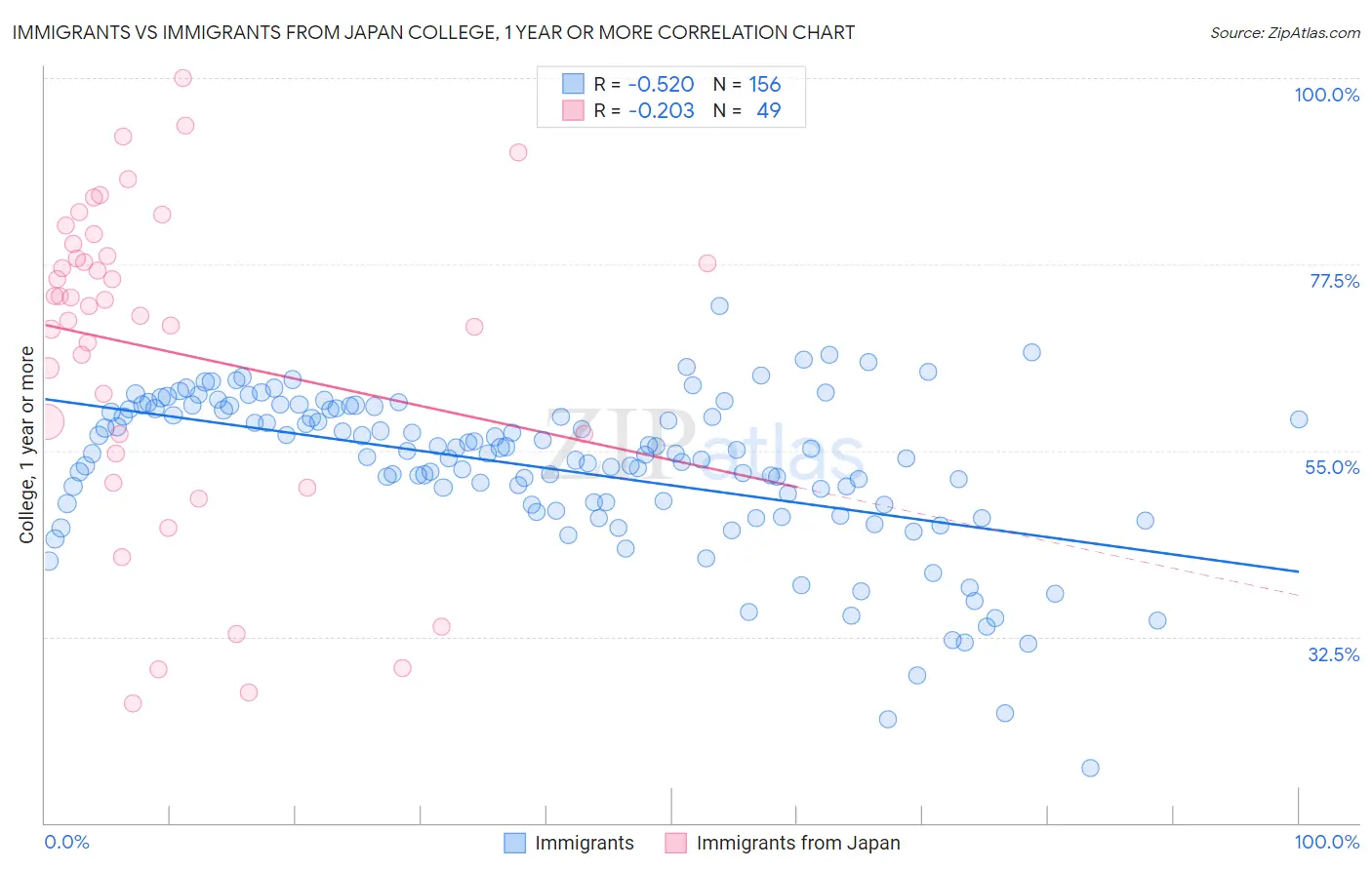 Immigrants vs Immigrants from Japan College, 1 year or more