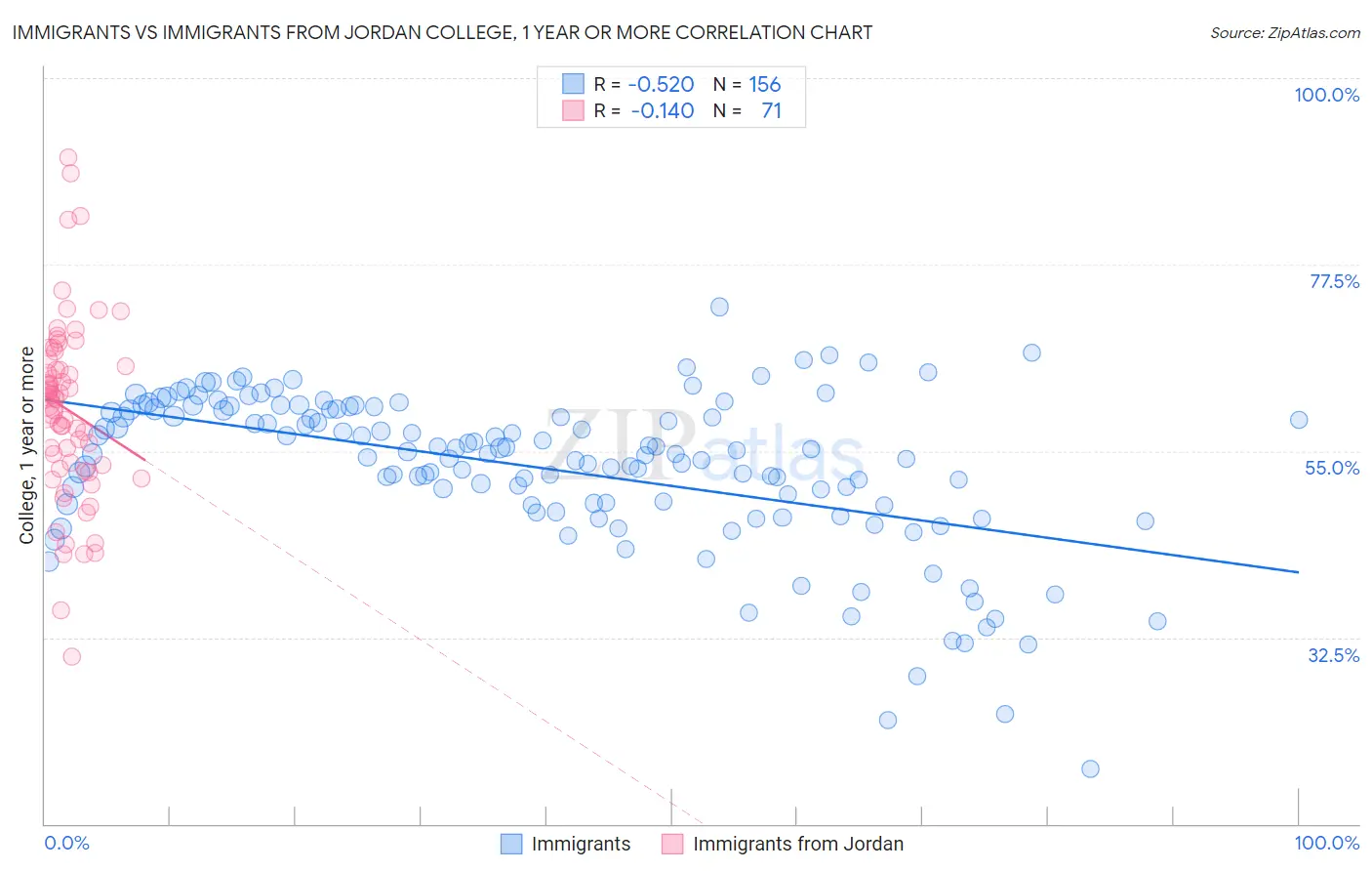 Immigrants vs Immigrants from Jordan College, 1 year or more