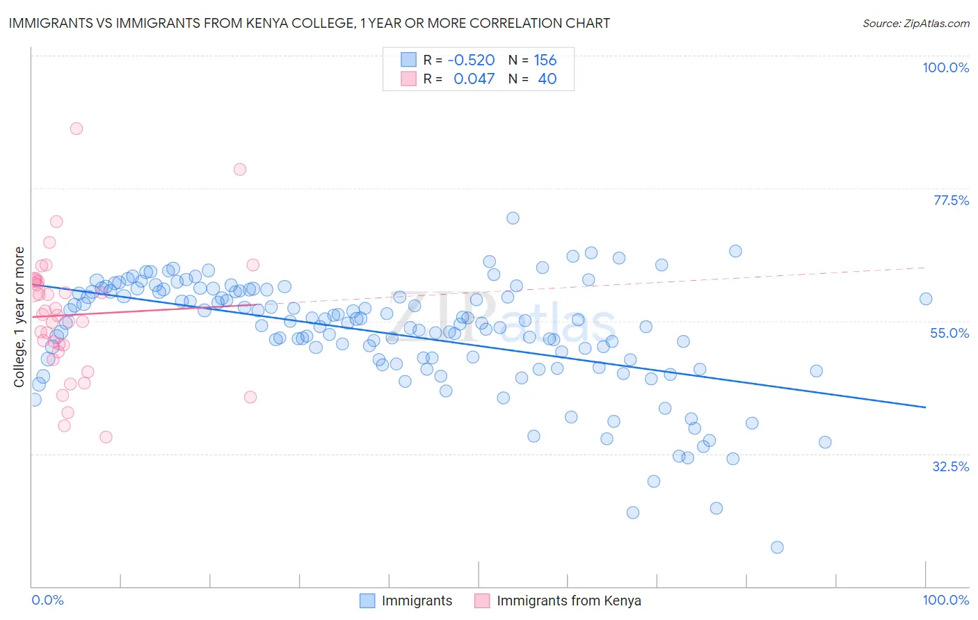 Immigrants vs Immigrants from Kenya College, 1 year or more