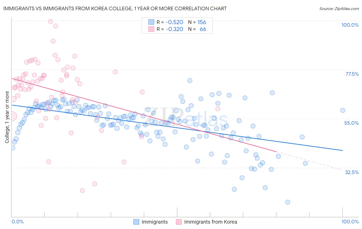 Immigrants vs Immigrants from Korea College, 1 year or more