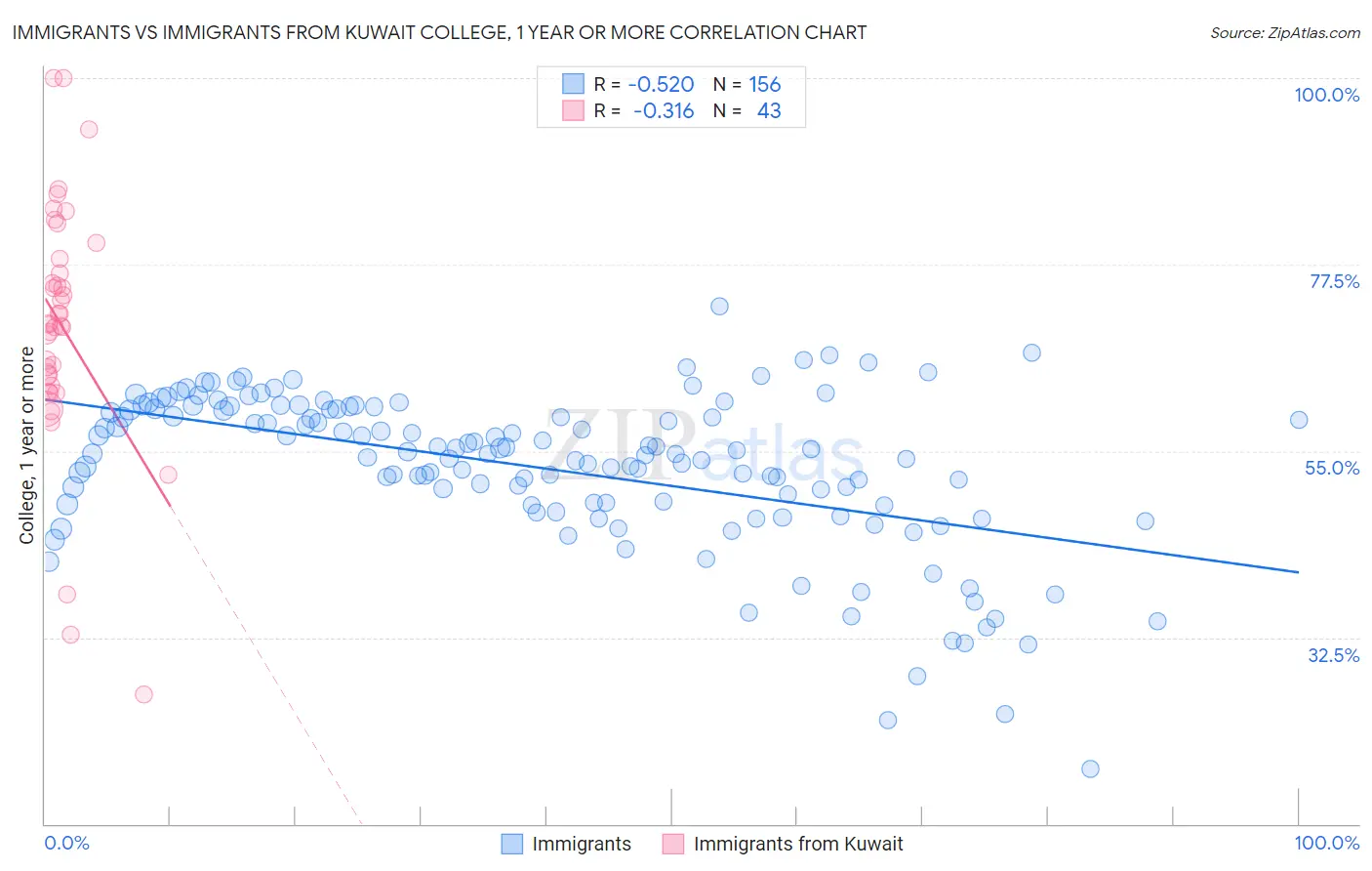 Immigrants vs Immigrants from Kuwait College, 1 year or more