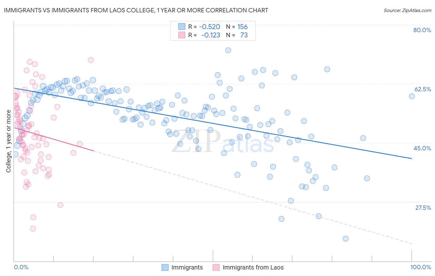 Immigrants vs Immigrants from Laos College, 1 year or more