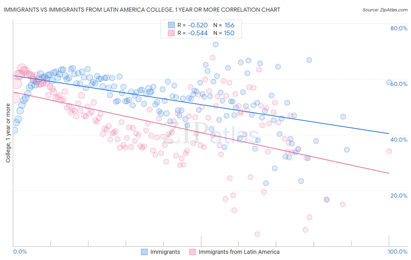 Immigrants vs Immigrants from Latin America College, 1 year or more