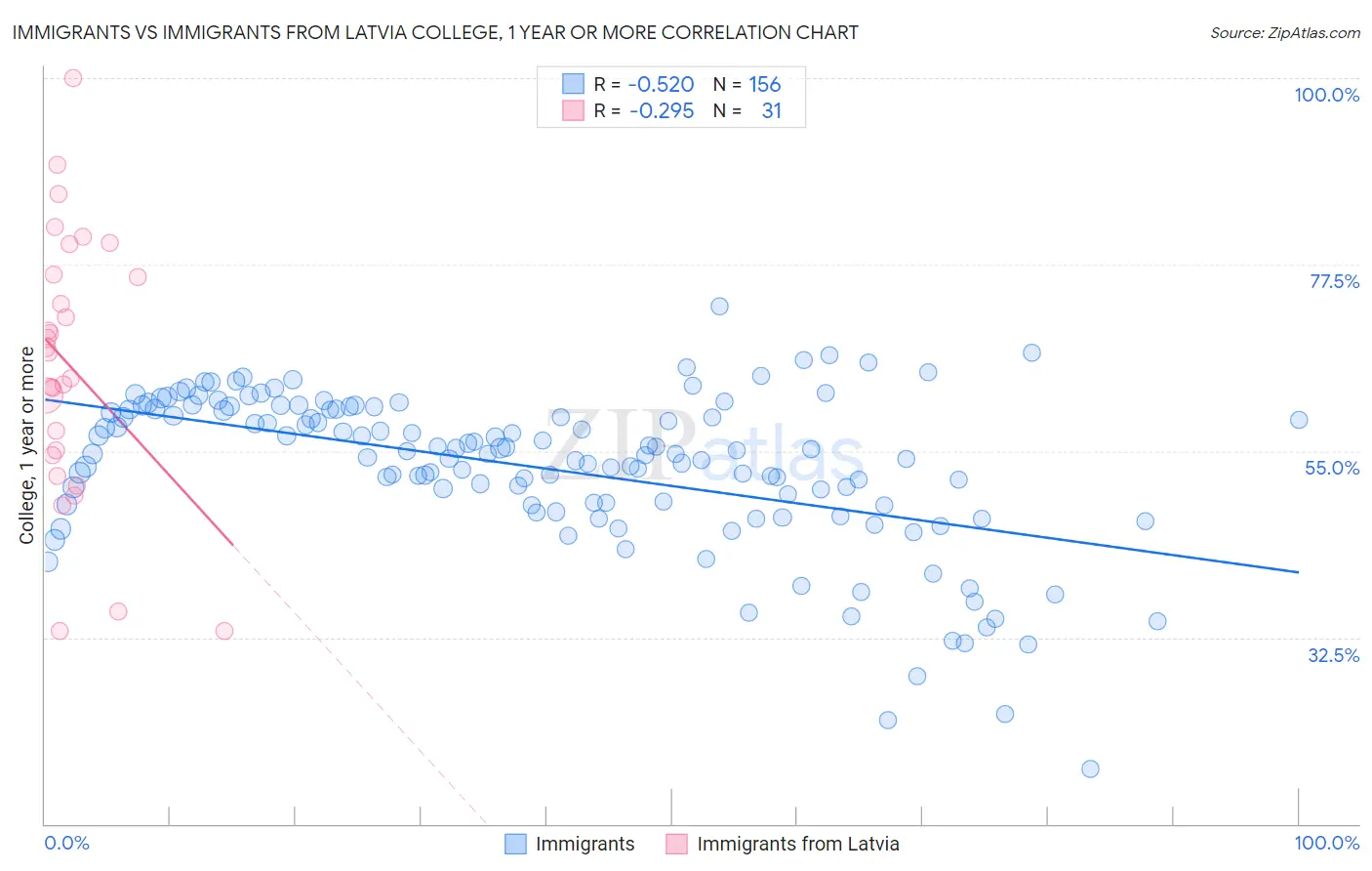 Immigrants vs Immigrants from Latvia College, 1 year or more