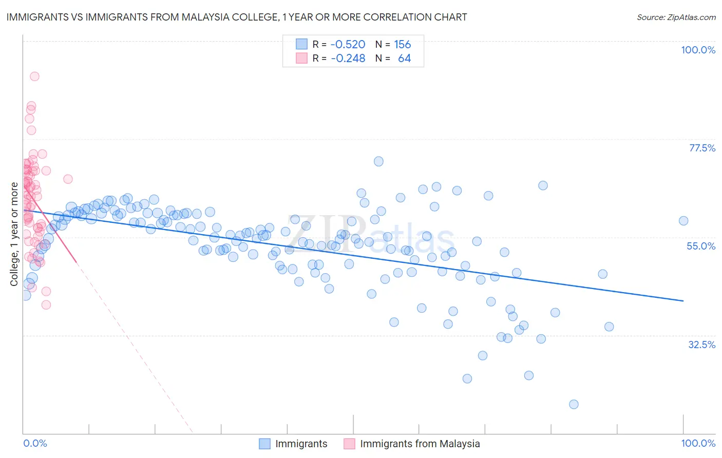 Immigrants vs Immigrants from Malaysia College, 1 year or more