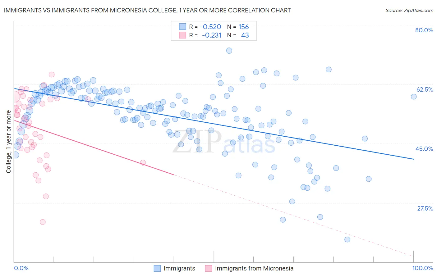 Immigrants vs Immigrants from Micronesia College, 1 year or more