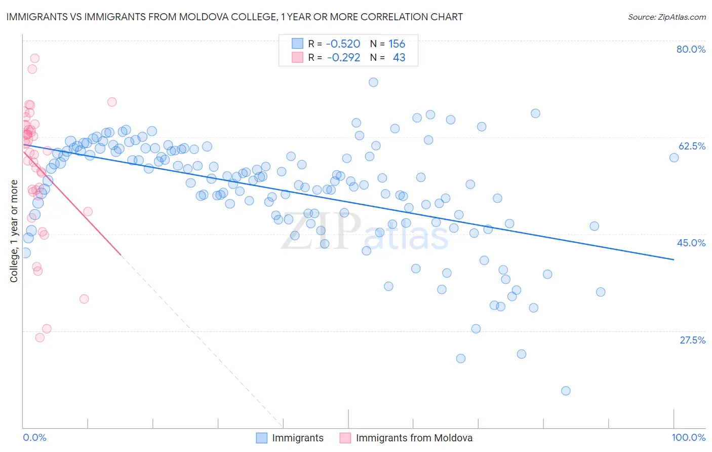 Immigrants vs Immigrants from Moldova College, 1 year or more