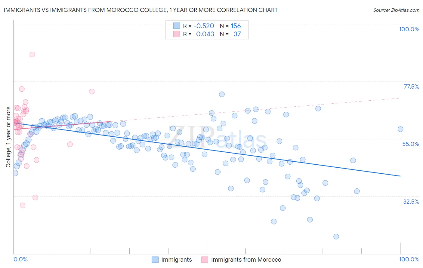 Immigrants vs Immigrants from Morocco College, 1 year or more
