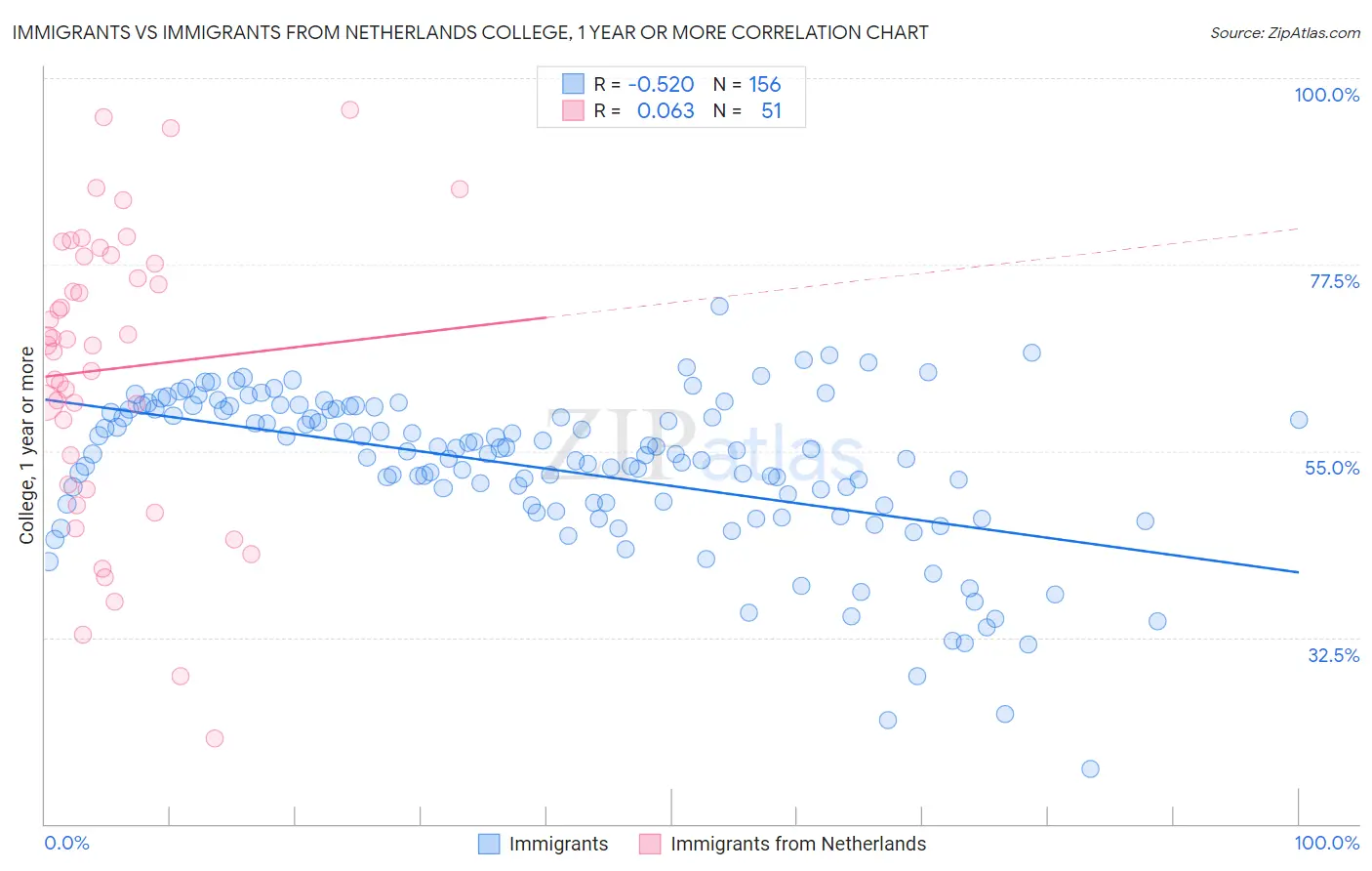 Immigrants vs Immigrants from Netherlands College, 1 year or more
