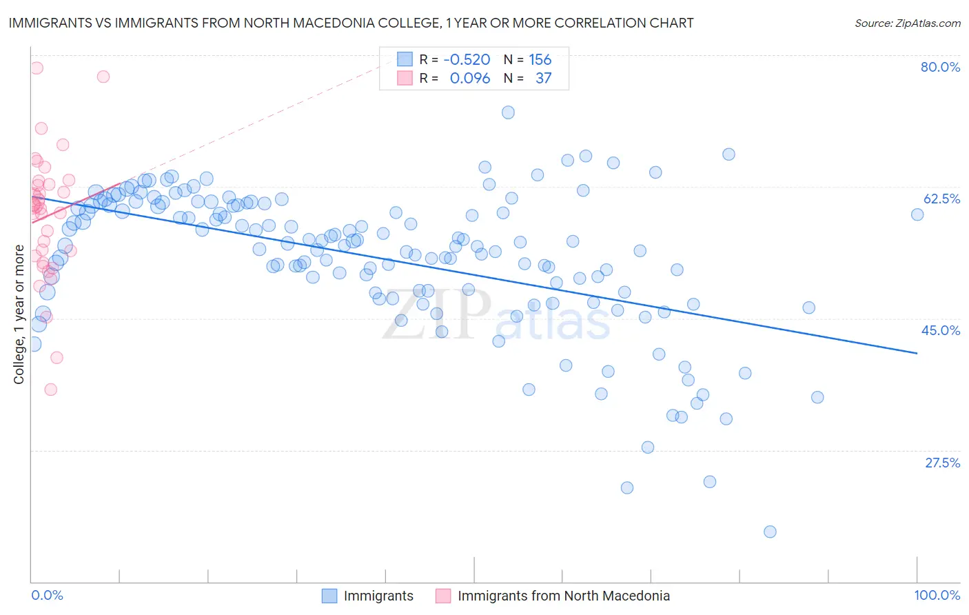Immigrants vs Immigrants from North Macedonia College, 1 year or more