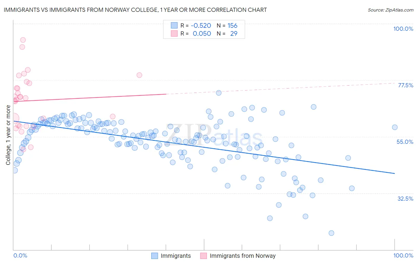 Immigrants vs Immigrants from Norway College, 1 year or more