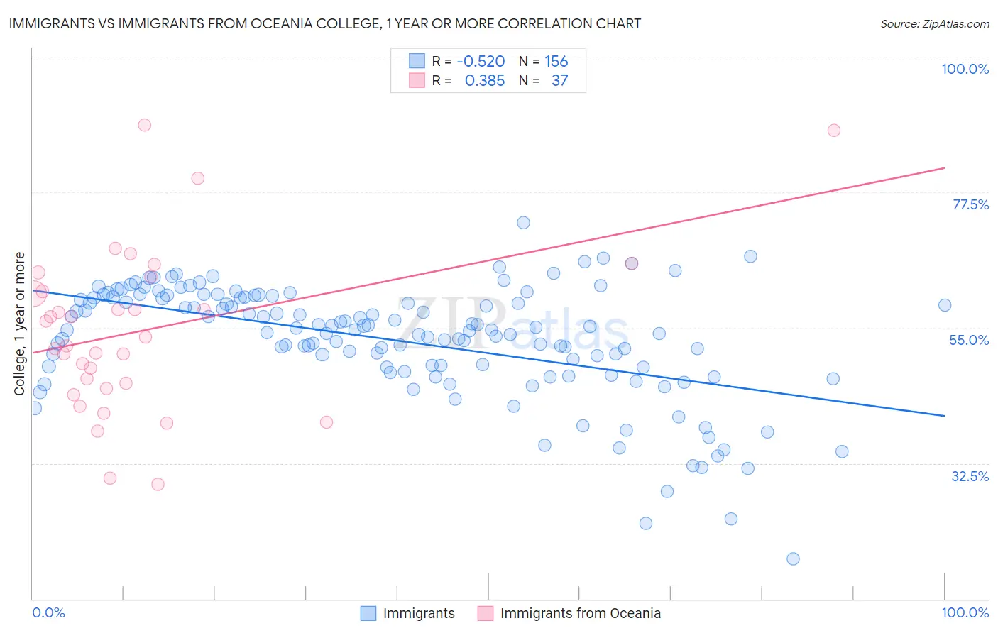 Immigrants vs Immigrants from Oceania College, 1 year or more