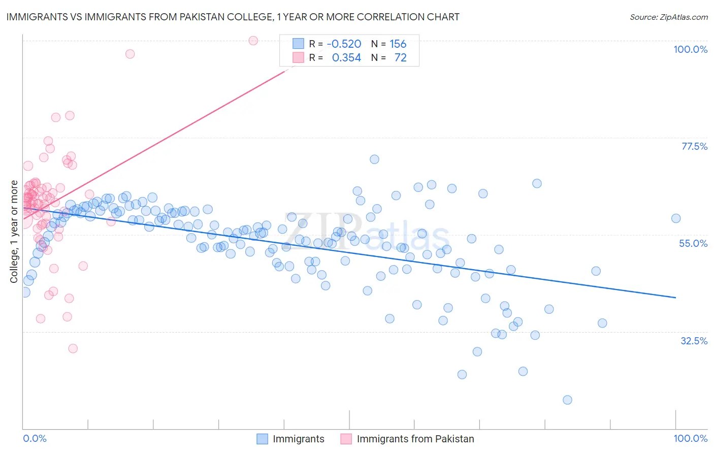 Immigrants vs Immigrants from Pakistan College, 1 year or more