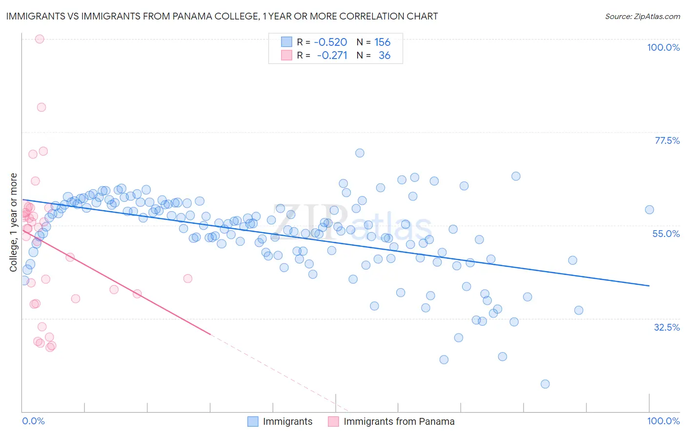 Immigrants vs Immigrants from Panama College, 1 year or more
